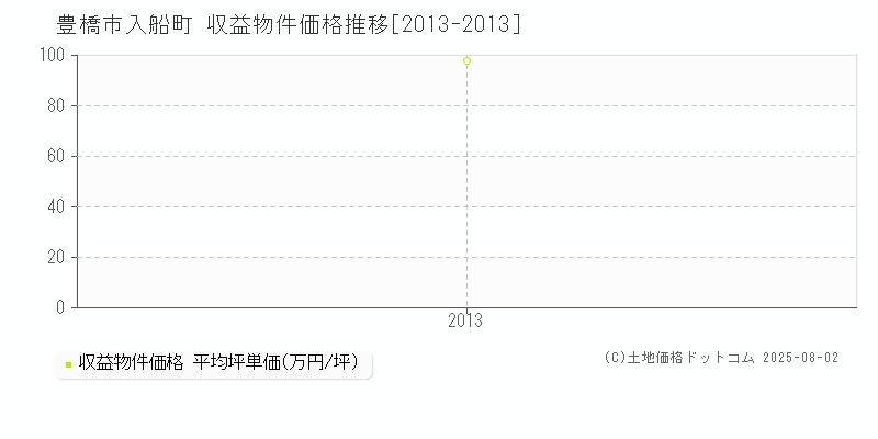 豊橋市入船町のアパート価格推移グラフ 