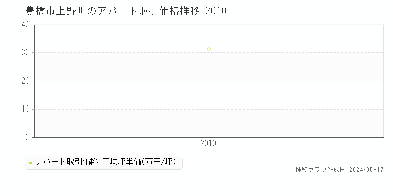 豊橋市上野町のアパート価格推移グラフ 