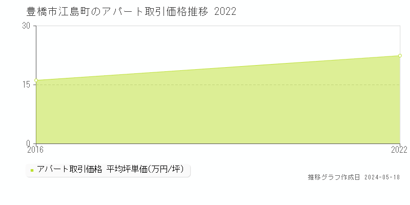 豊橋市江島町のアパート価格推移グラフ 