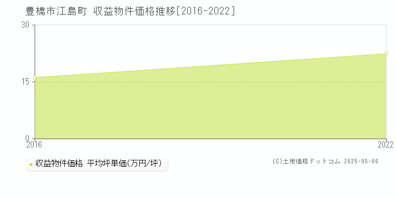 江島町(豊橋市)の収益物件価格推移グラフ(坪単価)[2016-2022年]