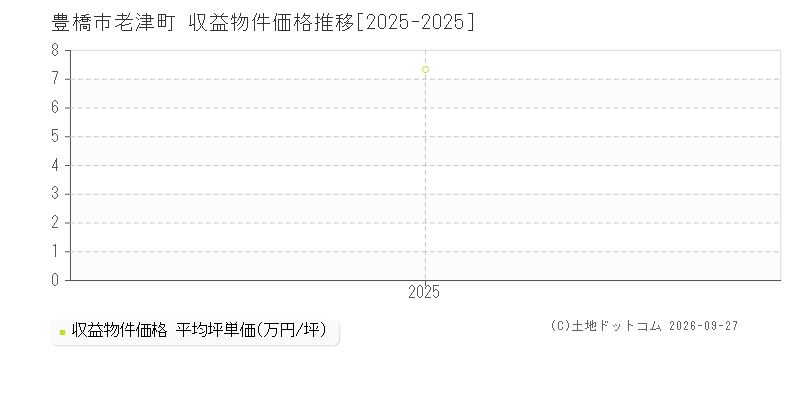豊橋市老津町の収益物件価格推移グラフ(坪単価)[2025-2025年]