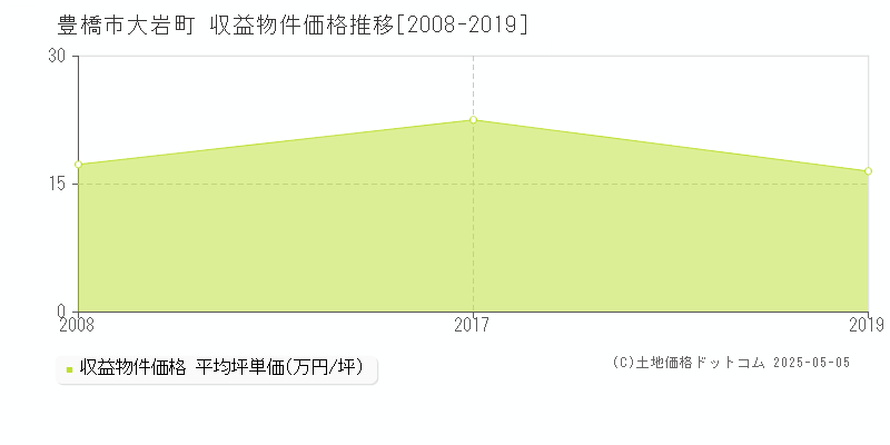 大岩町(豊橋市)の収益物件価格推移グラフ(坪単価)[2008-2019年]