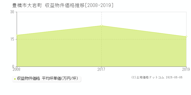 豊橋市大岩町のアパート価格推移グラフ 