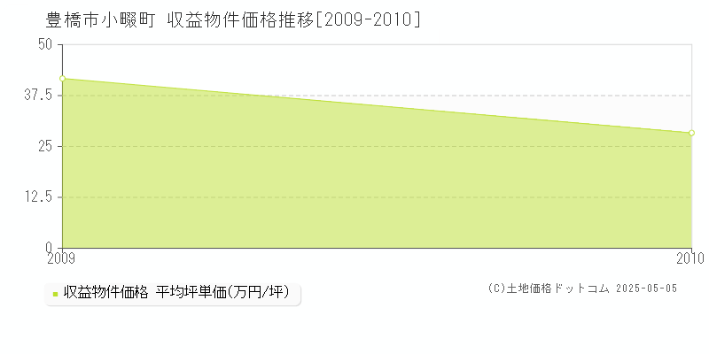小畷町(豊橋市)の収益物件価格推移グラフ(坪単価)[2009-2010年]