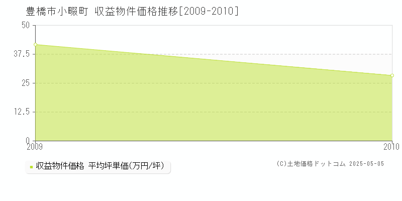 豊橋市小畷町のアパート価格推移グラフ 