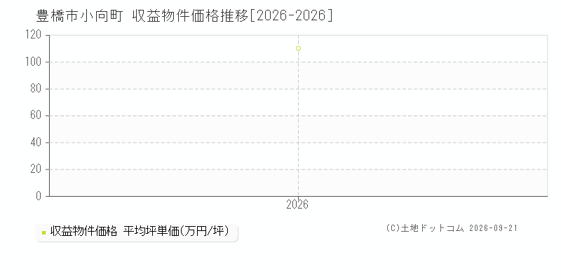豊橋市小向町の収益物件価格推移グラフ(坪単価)[2026-2026年]