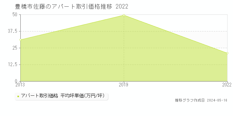 豊橋市佐藤のアパート価格推移グラフ 
