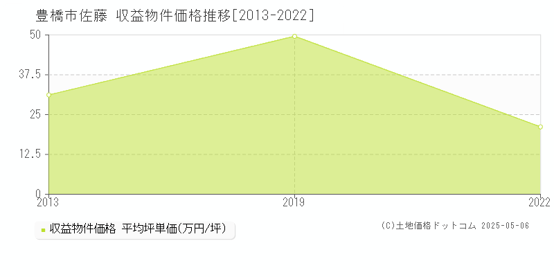 佐藤(豊橋市)の収益物件価格推移グラフ(坪単価)[2013-2022年]