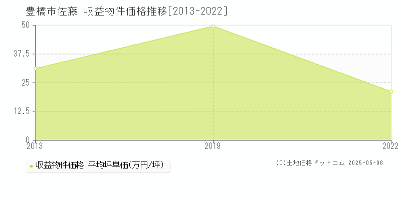 豊橋市佐藤のアパート価格推移グラフ 