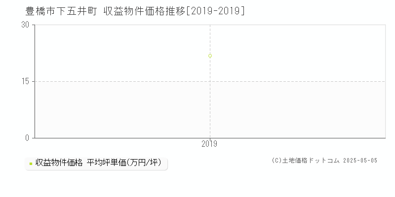 下五井町(豊橋市)の収益物件価格推移グラフ(坪単価)[2019-2019年]