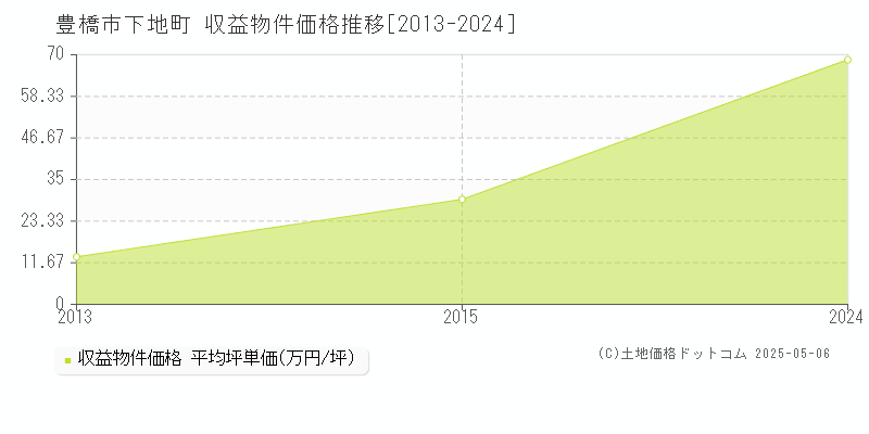 下地町(豊橋市)の収益物件価格推移グラフ(坪単価)[2013-2024年]