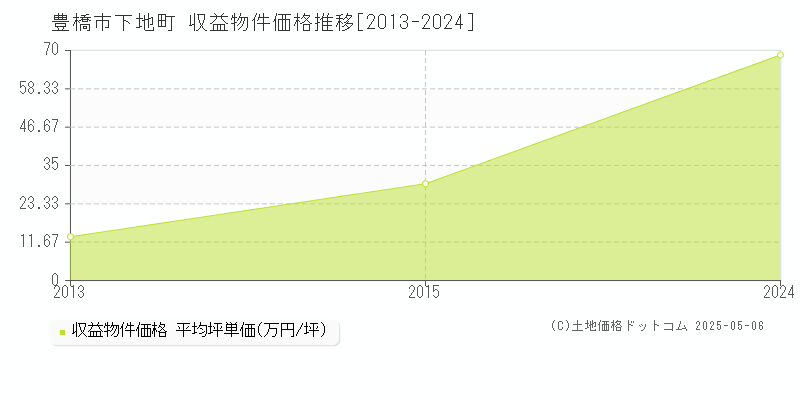 豊橋市下地町のアパート価格推移グラフ 