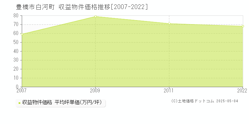 白河町(豊橋市)の収益物件価格推移グラフ(坪単価)[2007-2022年]