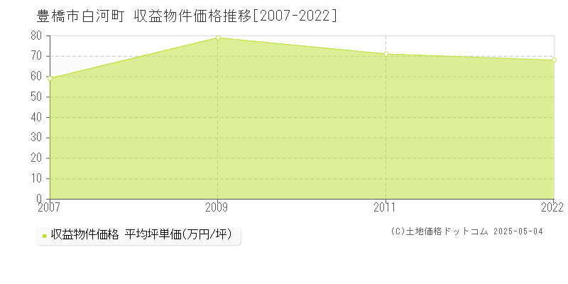 豊橋市白河町のアパート価格推移グラフ 