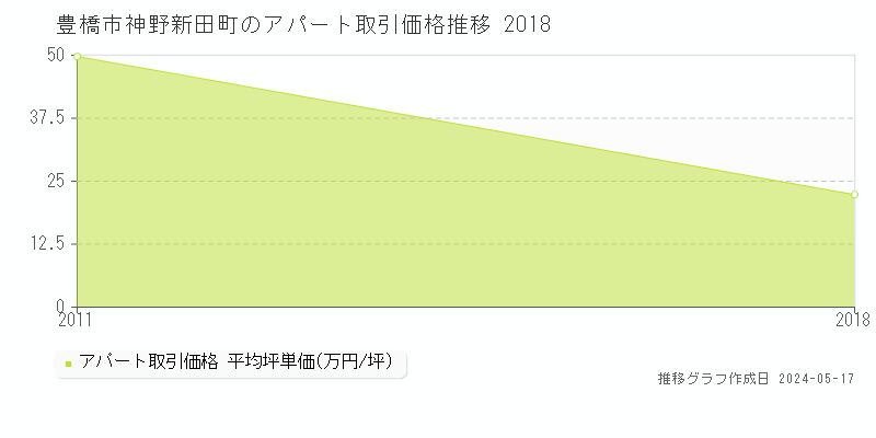 豊橋市神野新田町のアパート取引価格推移グラフ 
