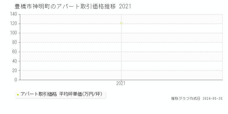 豊橋市神明町のアパート取引価格推移グラフ 