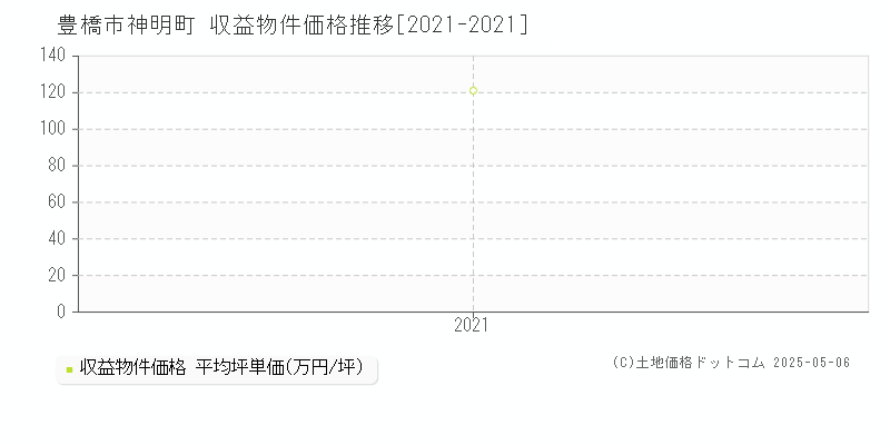 神明町(豊橋市)の収益物件価格推移グラフ(坪単価)[2021-2021年]