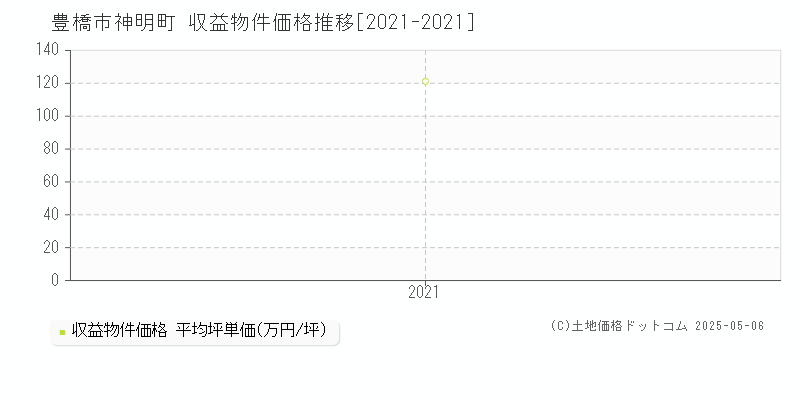 豊橋市神明町のアパート価格推移グラフ 