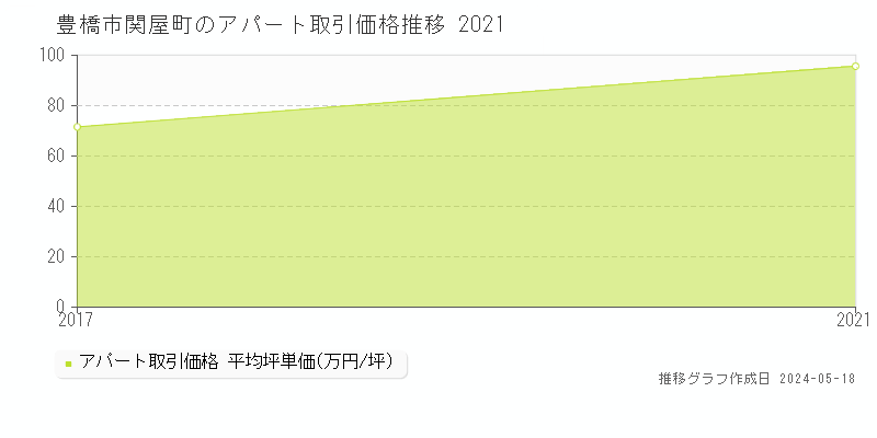 豊橋市関屋町のアパート価格推移グラフ 