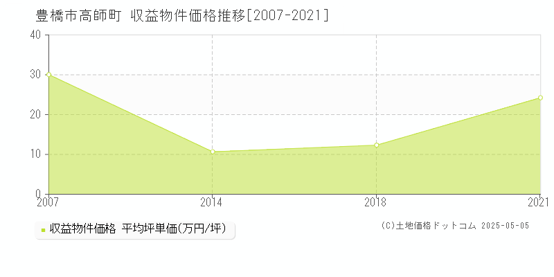 高師町(豊橋市)の収益物件価格推移グラフ(坪単価)[2007-2021年]