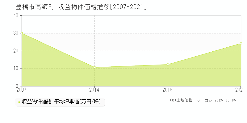 豊橋市高師町のアパート価格推移グラフ 