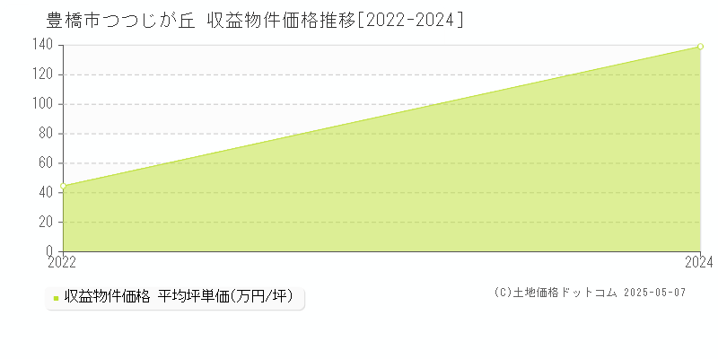 つつじが丘(豊橋市)の収益物件価格推移グラフ(坪単価)[2022-2024年]