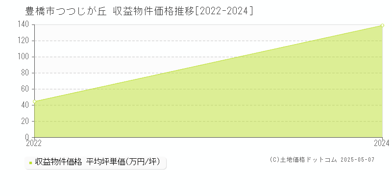 豊橋市つつじが丘のアパート価格推移グラフ 