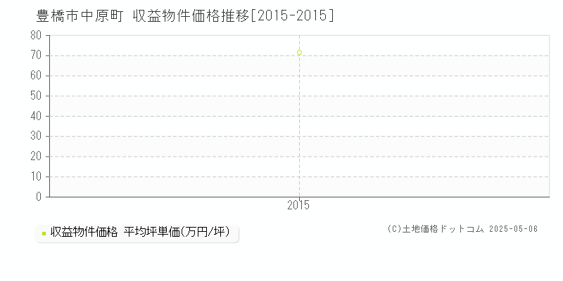 豊橋市中原町のアパート価格推移グラフ 