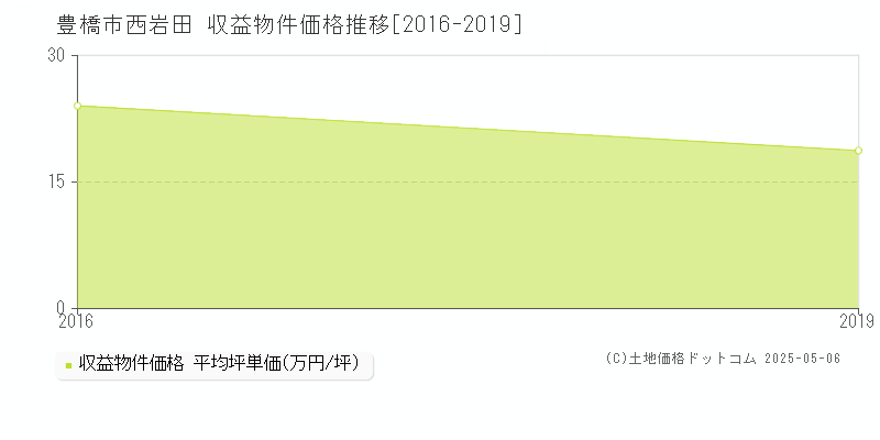 豊橋市西岩田のアパート価格推移グラフ 