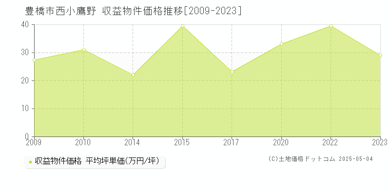 西小鷹野(豊橋市)の収益物件価格推移グラフ(坪単価)[2009-2023年]