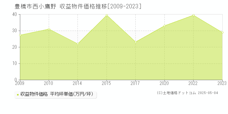 豊橋市西小鷹野のアパート取引価格推移グラフ 