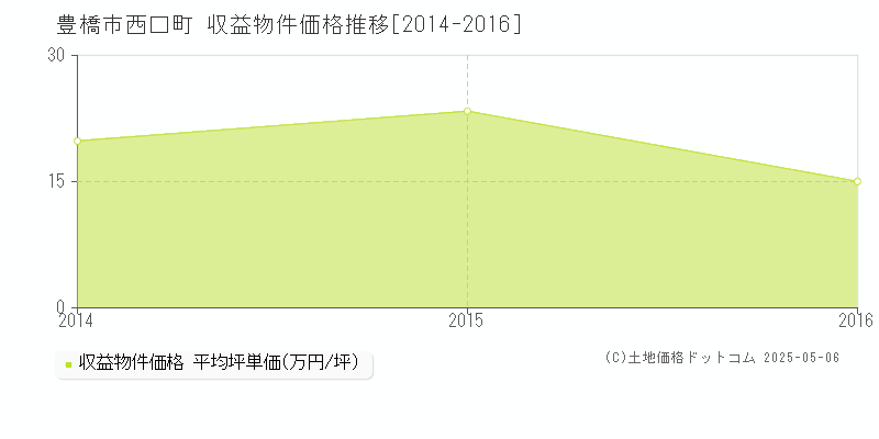 西口町(豊橋市)の収益物件価格推移グラフ(坪単価)[2014-2016年]