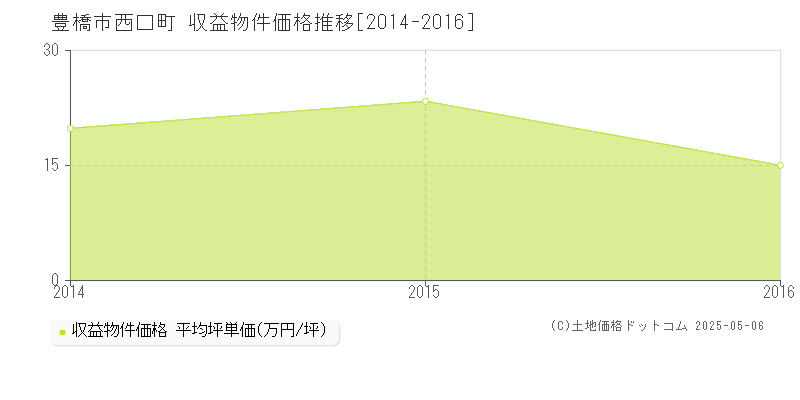 豊橋市西口町のアパート価格推移グラフ 