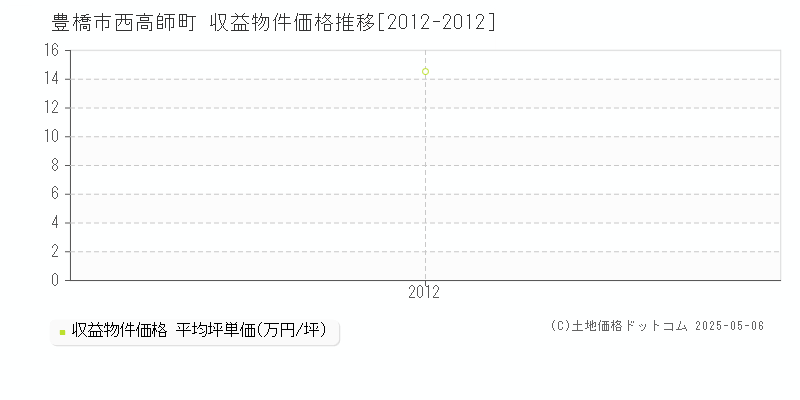 西高師町(豊橋市)の収益物件価格推移グラフ(坪単価)[2012-2012年]