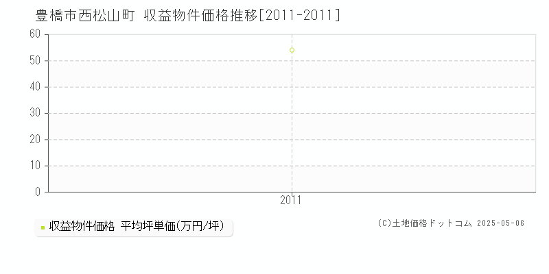 西松山町(豊橋市)の収益物件価格推移グラフ(坪単価)[2011-2011年]