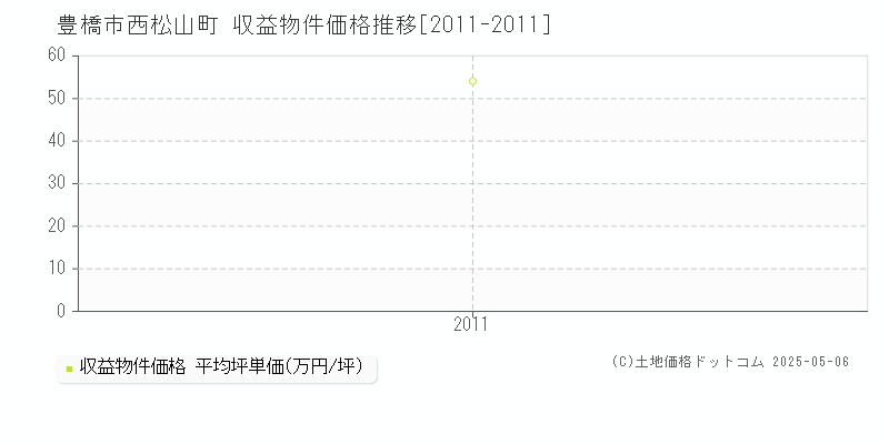 豊橋市西松山町のアパート価格推移グラフ 