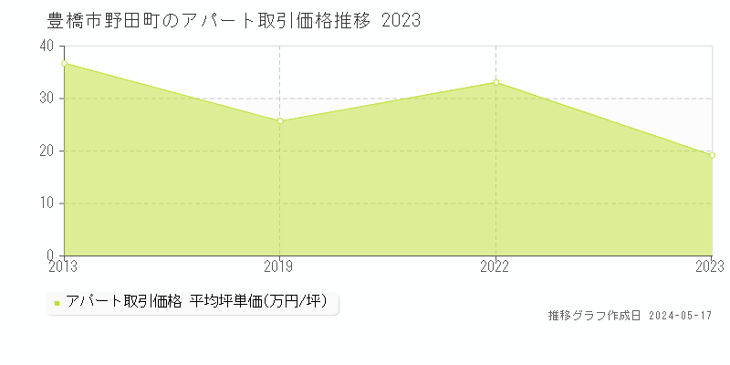 豊橋市野田町のアパート価格推移グラフ 