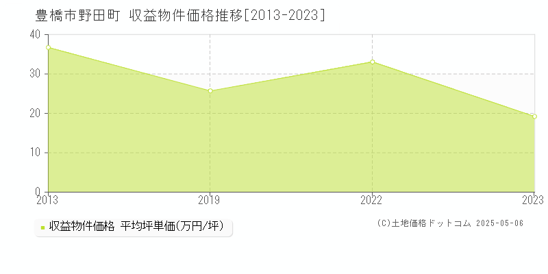 野田町(豊橋市)の収益物件価格推移グラフ(坪単価)[2013-2023年]