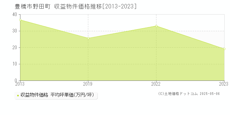 豊橋市野田町のアパート価格推移グラフ 