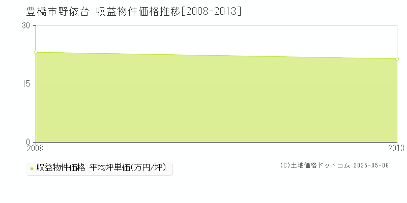 豊橋市野依台のアパート価格推移グラフ 