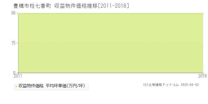 豊橋市柱七番町のアパート価格推移グラフ 