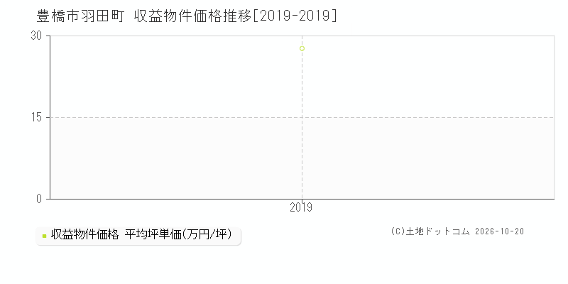 豊橋市羽田町の収益物件価格推移グラフ(坪単価)[2019-2019年]