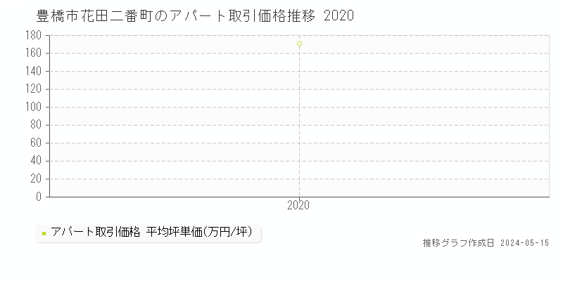 豊橋市花田二番町のアパート取引事例推移グラフ 