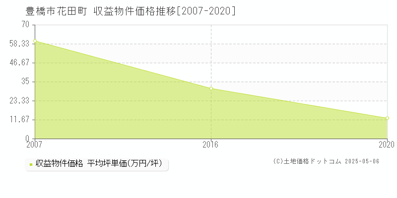 花田町(豊橋市)の収益物件価格推移グラフ(坪単価)[2007-2020年]