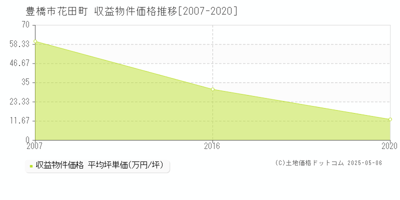 豊橋市花田町のアパート価格推移グラフ 