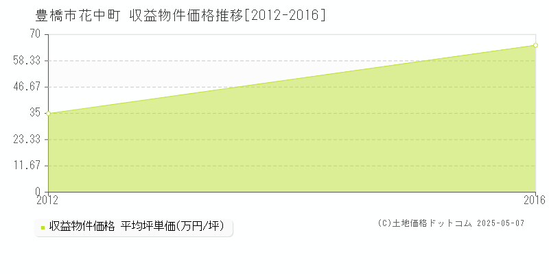 花中町(豊橋市)の収益物件価格推移グラフ(坪単価)[2012-2016年]