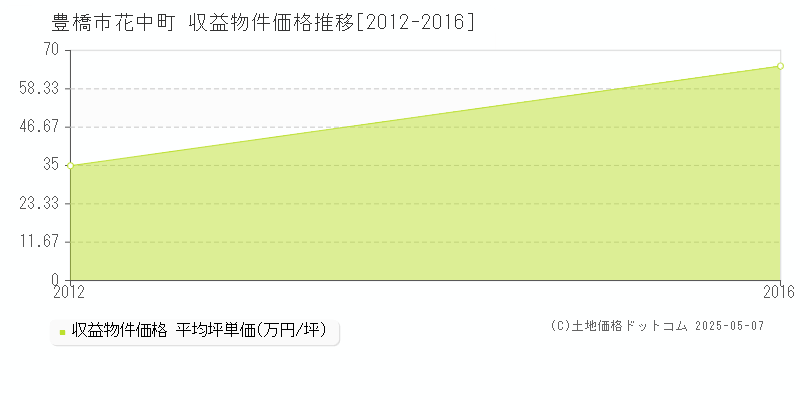 豊橋市花中町のアパート価格推移グラフ 