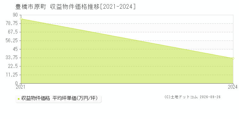 豊橋市原町の収益物件価格推移グラフ(坪単価)[2021-2024年]