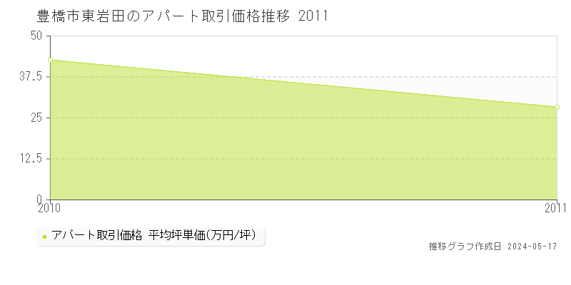 豊橋市東岩田のアパート価格推移グラフ 