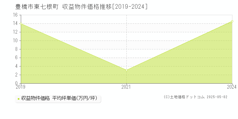 東七根町(豊橋市)の収益物件価格推移グラフ(坪単価)[2019-2024年]